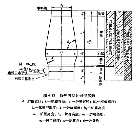 高炉炼铁内型设计