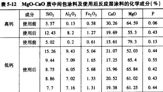 碱性中间包涂科使用实例及脱磷效果