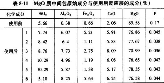 碱性中间包涂科使用实例及脱磷效果