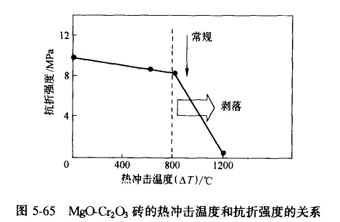 提高镁铬砖抗热震性的方法与途径