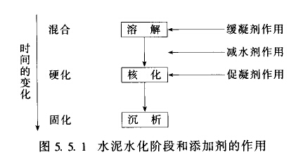 纯铝酸钙水泥耐火浇注料用添加剂的作用机理