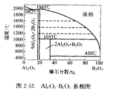 耐火材料中的原位反应与相组成设计