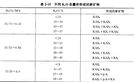 耐火材料中的原位反应与相组成设计