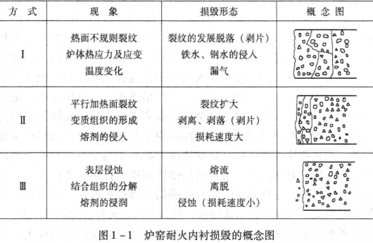 耐火材料损毁形态