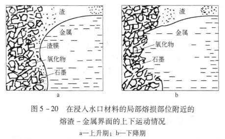 碳复合耐火材料的局部熔损及控制