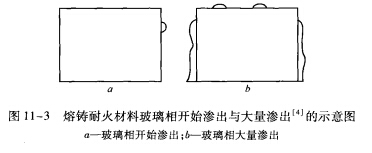 电熔耐火材料的显微结构与性能