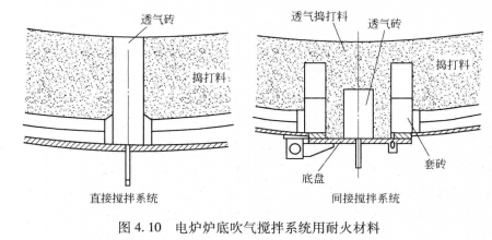 电炉炉底吹气搅拌系统用耐火材料