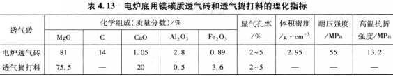 电炉炉底吹气搅拌系统用耐火材料