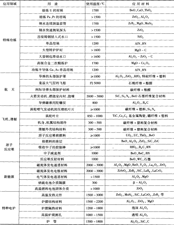 特种耐火材料的结构及用途