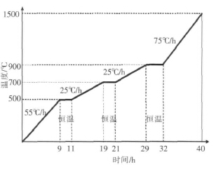 中、工频炉耐火材料筑炉、烘炉技术