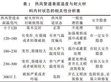 热风炉管网系统耐材内衬的破损及热态修复研究