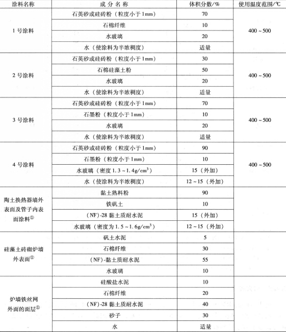 耐火涂料配方、成分及使用温度范围