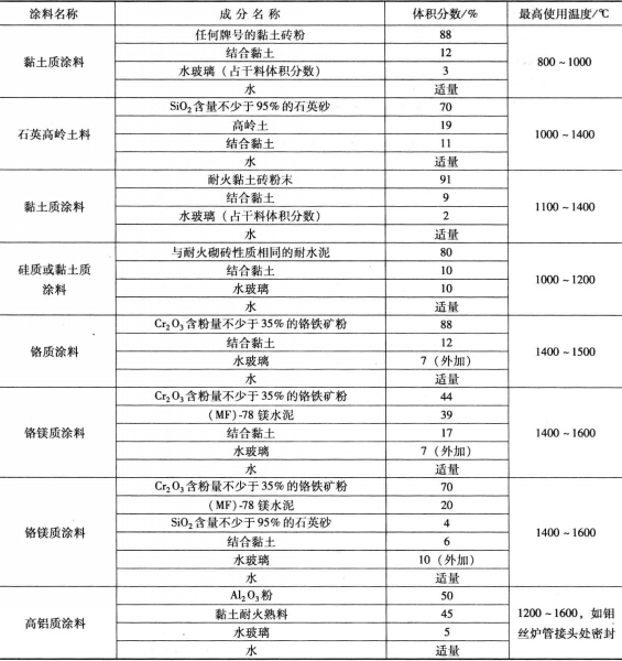 耐火涂料配方、成分及使用温度范围