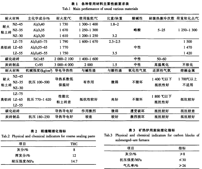 矿热电炉用耐火材料、砌筑及烘炉