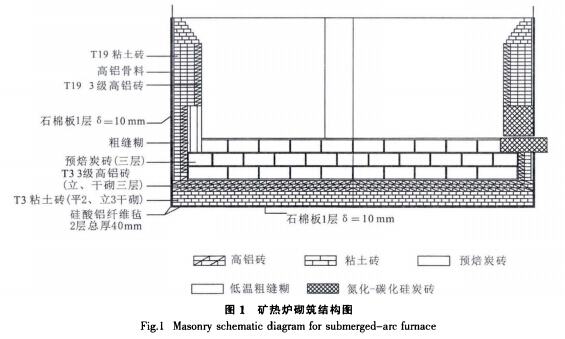 矿热电炉用耐火材料、砌筑及烘炉