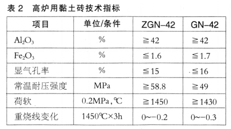 高炉陶瓷杯用耐火材料的演变