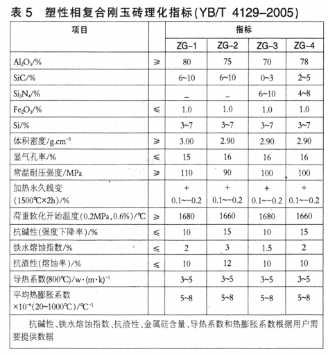 高炉陶瓷杯用耐火材料的演变