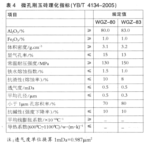 高炉陶瓷杯用耐火材料的演变