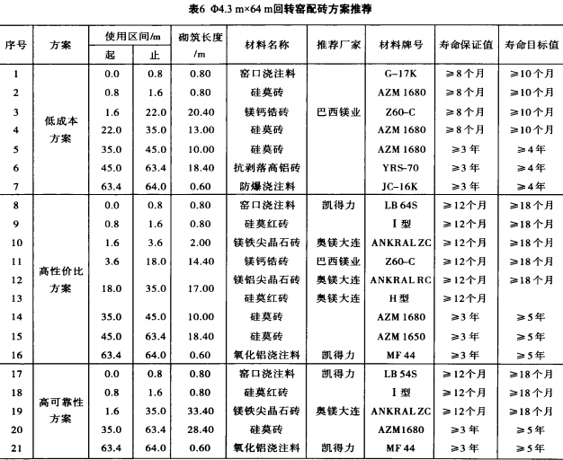 水泥回转窑配砖方案
