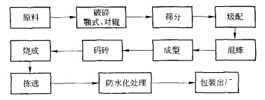 镁钙砖生产工艺