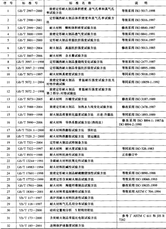 耐火材料物理、化学分析试验方法标准