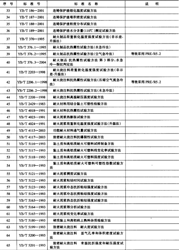 耐火材料物理、化学分析试验方法标准