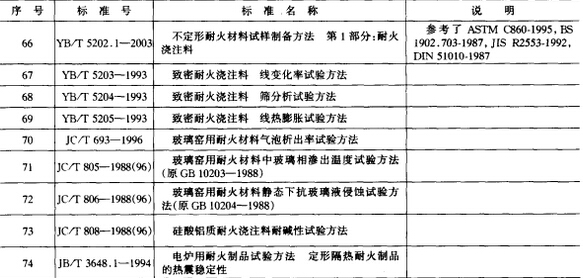 耐火材料物理、化学分析试验方法标准