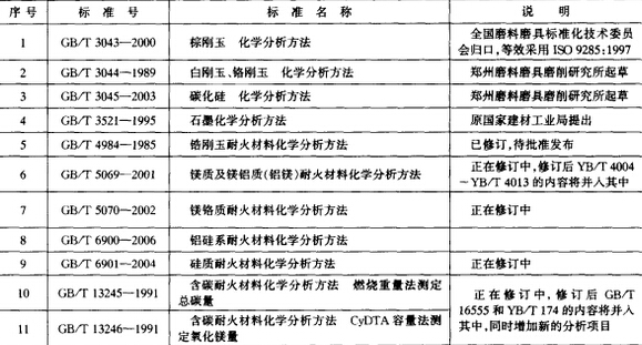 耐火材料物理、化学分析试验方法标准