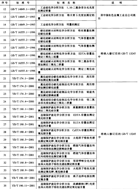 耐火材料物理、化学分析试验方法标准