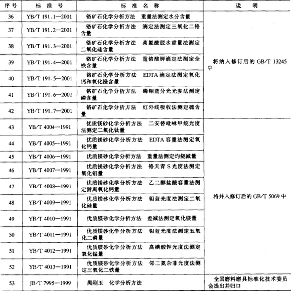 耐火材料物理、化学分析试验方法标准