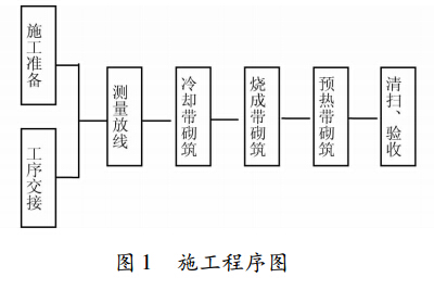 回转窑施工方案