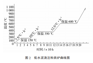 加热炉用低水泥浇注料、施工