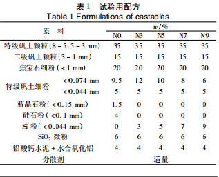 添加Si粉对超低水泥结合高铝浇注料性能的影响