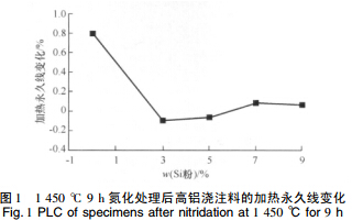 添加Si粉对超低水泥结合高铝浇注料性能的影响