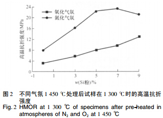 添加Si粉对超低水泥结合高铝浇注料性能的影响