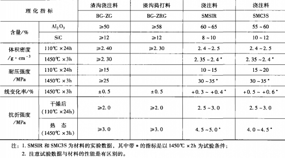 高炉渣沟用耐火材料