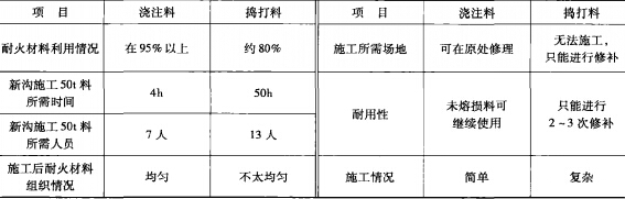 高炉渣沟用耐火材料