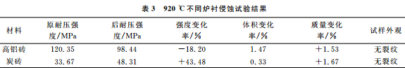 锌与高炉砖衬反应的试验研究