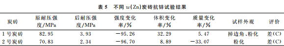 锌与高炉砖衬反应的试验研究