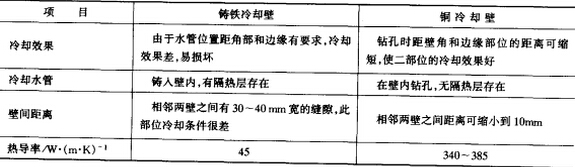 高炉板壁结合冷却和铜冷却壁