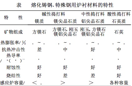 无芯感应炉用耐火材料及炉衬材料