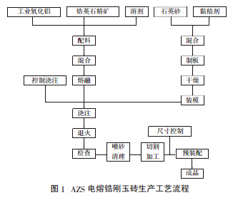 AZS熔铸电熔锆刚玉砖工艺及生产线