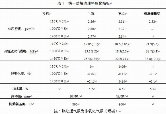 防爆ASC铁沟浇注料的研制与单铁口高炉出铁沟储铁式改造实践