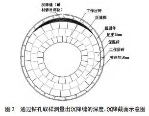 高炉热风围管发红、开裂原因分析和处理