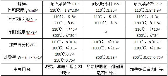 烟囱用耐火喷涂料