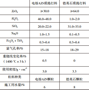 玻璃窑用锆质捣打料