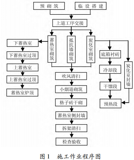 直立炉用耐火砖、砌筑