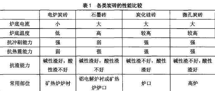 矿热电炉用耐火材料寿命提高、维护