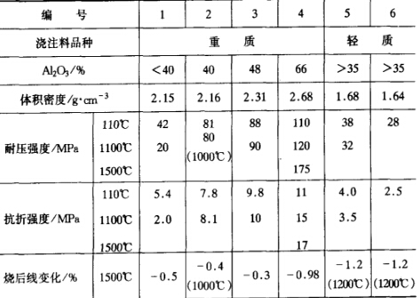 高强耐碱浇注料