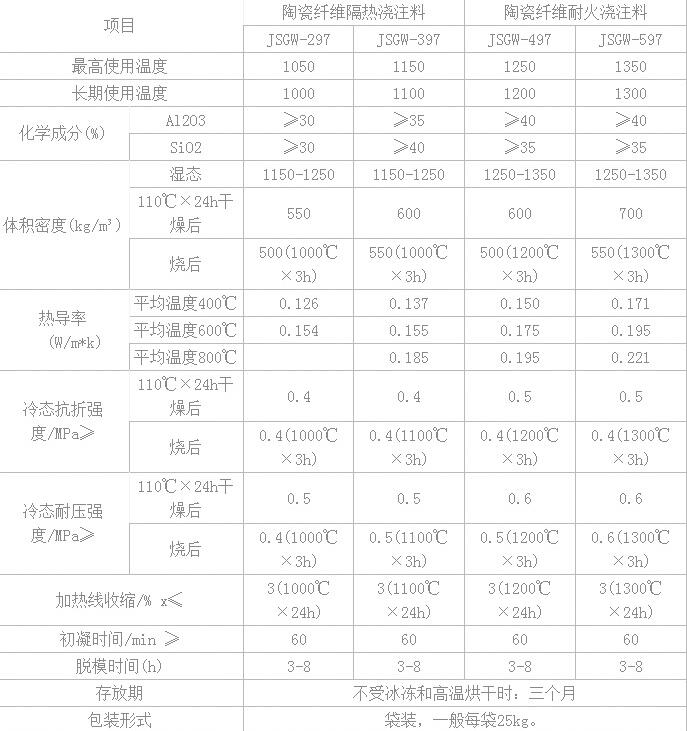 陶瓷纤维浇注料